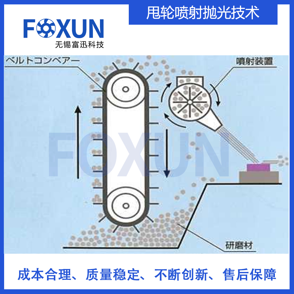 甩轮喷射抛光技术
